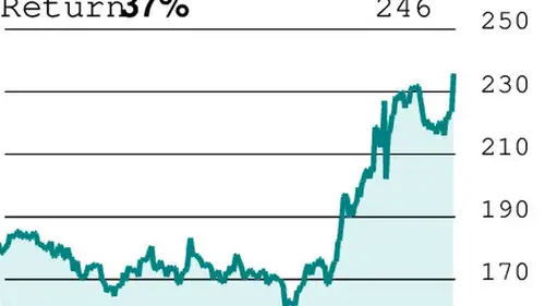 F&O Strategy: Ashok Leyland: Bull call spread