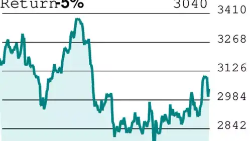 F&O Strategy: Asian Paints: Buy put option