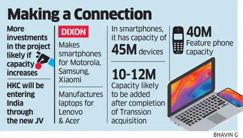 Dixon Technologies, India's largest electronics contract manufacturer, plans to take a 74% stake in a joint venture with China's HKC to manufacture display modules for smartphones, laptops, and tablets. The project, pending government approval, will begin with a ₹250 crore investment. This marks Dixon's second partnership with a Chinese company in recent months.