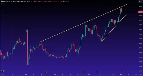 Technical Breakout Stocks: How to trade ITC, HCL Technologies and HPCL on Tuesday