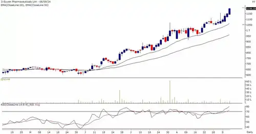 The Indian market closed in the red for the fourth consecutive day, with the Sensex falling over 1,000 points and Nifty50 below 24,900. Despite this, Glenmark Pharma, Piramal Pharma, and Suven Pharma showed positive trends. Analysts suggest a bullish outlook for these stocks based on recent technical indicators.