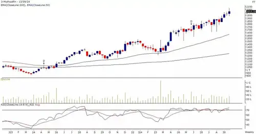 Stocks that hit fresh record highs on Friday include Home First Finance, which rose by more than 6%, Muthoot Finance, which gained over 1%, and Krishna Institute of Medical Sciences, which closed with a 1% increase.